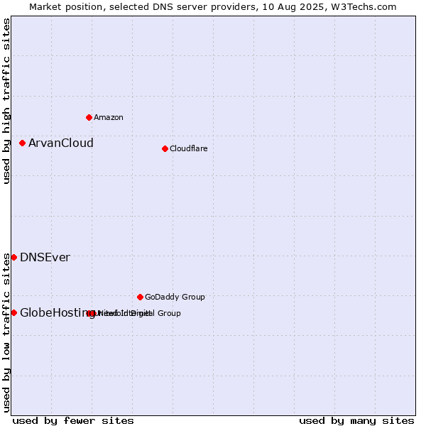 Market position of ArvanCloud vs. DNSEver vs. GlobeHosting