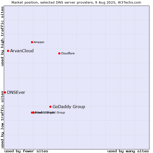 Market position of GoDaddy Group vs. ArvanCloud vs. DNSEver