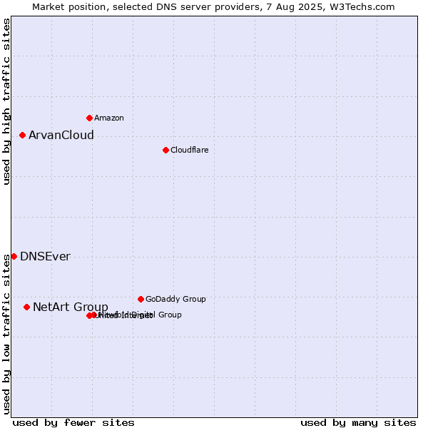 Market position of NetArt Group vs. ArvanCloud vs. DNSEver