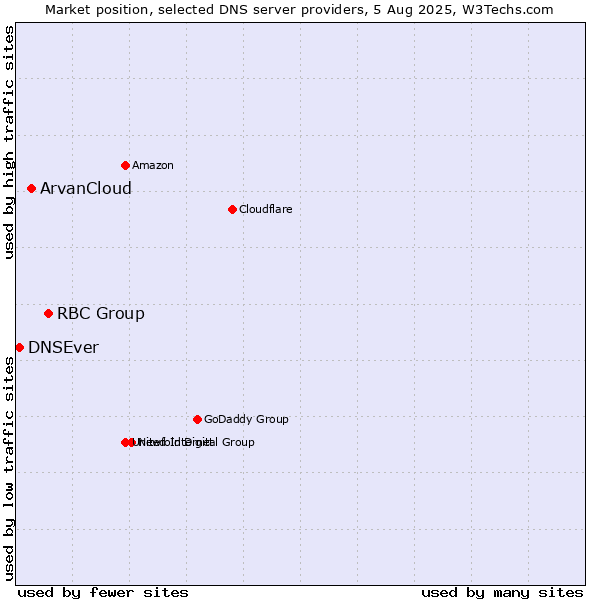 Market position of RBC Group vs. ArvanCloud vs. DNSEver