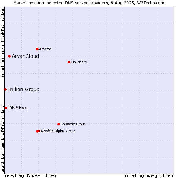 Market position of ArvanCloud vs. DNSEver vs. Trillion Group