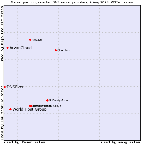 Market position of World Host Group vs. ArvanCloud vs. DNSEver