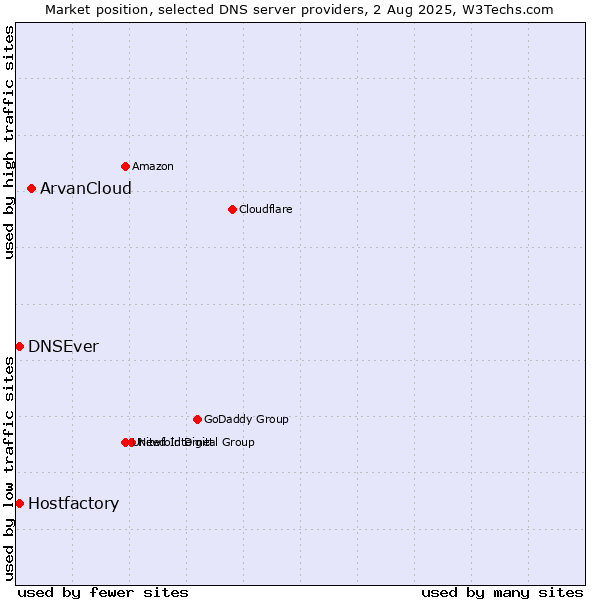 Market position of ArvanCloud vs. Hostfactory vs. DNSEver