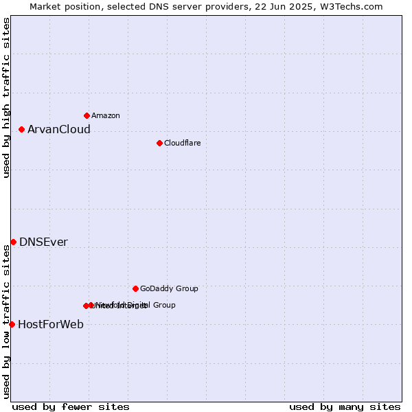 Market position of ArvanCloud vs. DNSEver vs. HostForWeb