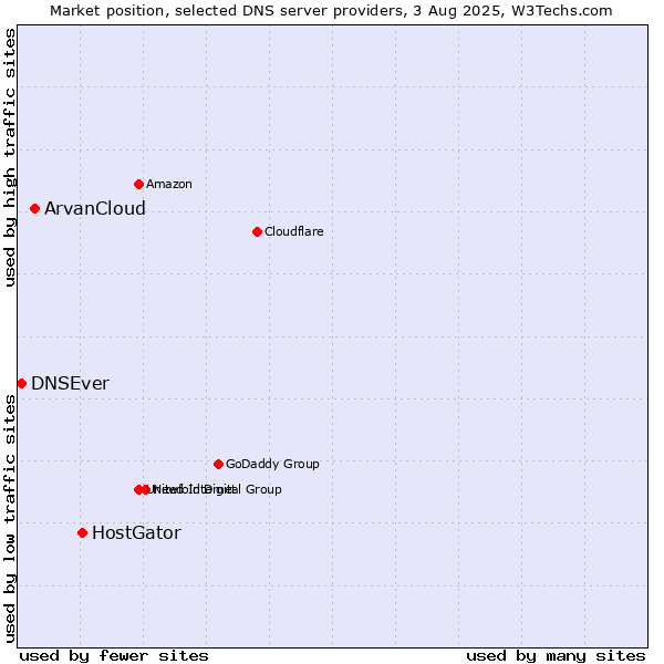 Market position of HostGator vs. ArvanCloud vs. DNSEver