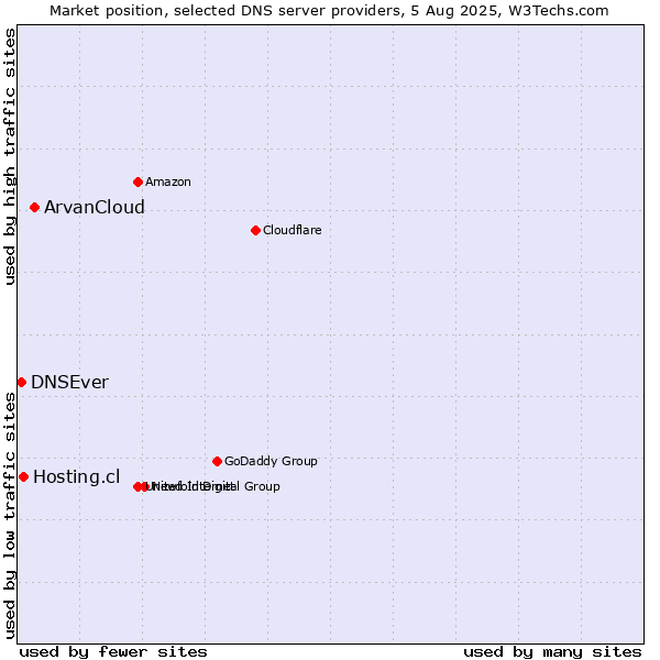 Market position of ArvanCloud vs. Hosting.cl vs. DNSEver