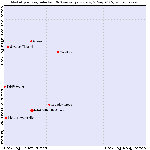 Market position of ArvanCloud vs. Hostneverdie vs. DNSEver