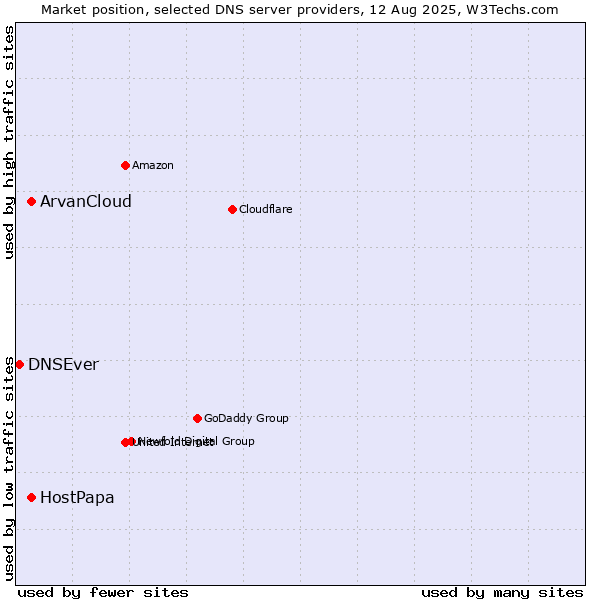 Market position of ArvanCloud vs. HostPapa vs. DNSEver