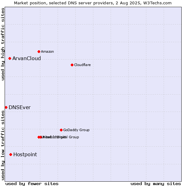 Market position of Hostpoint vs. ArvanCloud vs. DNSEver