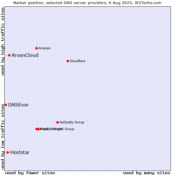 Market position of ArvanCloud vs. Hoststar vs. DNSEver