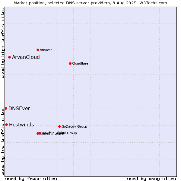 Market position of ArvanCloud vs. Hostwinds vs. DNSEver