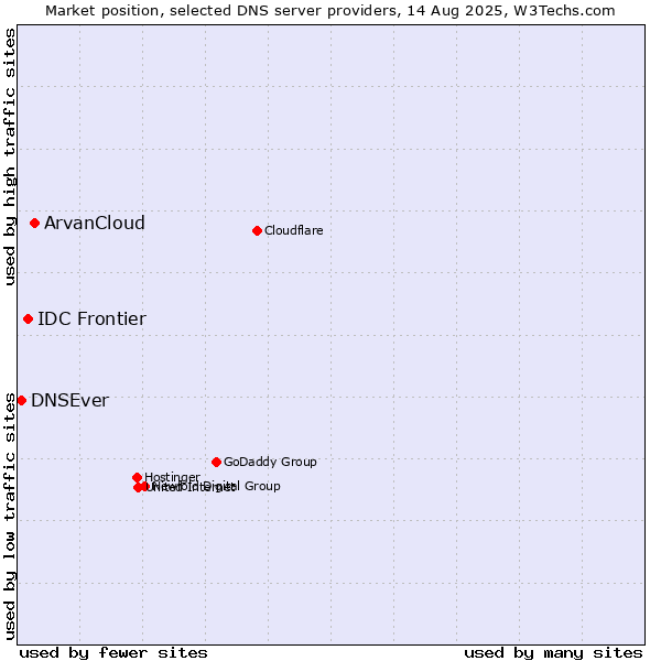 Market position of ArvanCloud vs. IDC Frontier vs. DNSEver