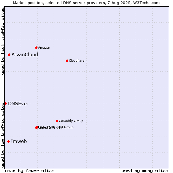 Market position of ArvanCloud vs. Imweb vs. DNSEver