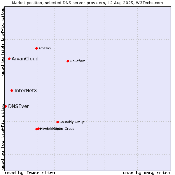 Market position of InterNetX vs. ArvanCloud vs. DNSEver