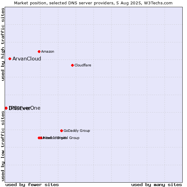 Market position of ArvanCloud vs. IPServerOne vs. DNSEver