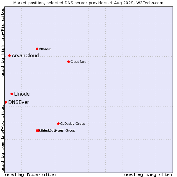 Market position of Linode vs. ArvanCloud vs. DNSEver