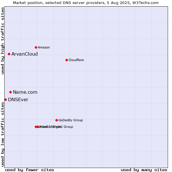 Market position of Name.com vs. ArvanCloud vs. DNSEver