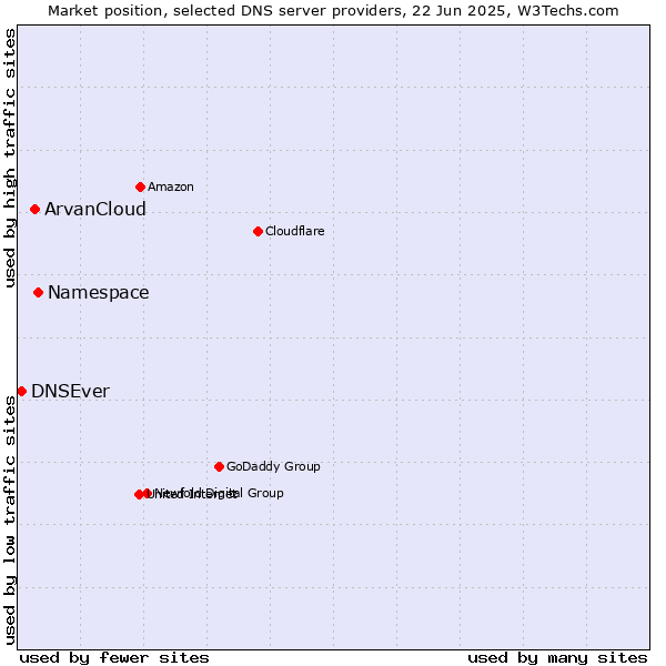 Market position of Namespace vs. ArvanCloud vs. DNSEver