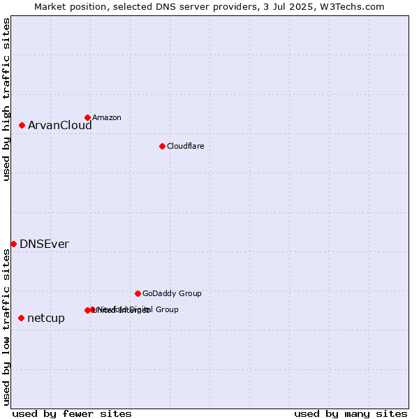 Market position of ArvanCloud vs. netcup vs. DNSEver