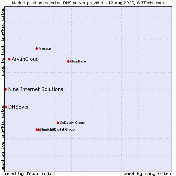 Market position of ArvanCloud vs. Nine Internet Solutions vs. DNSEver