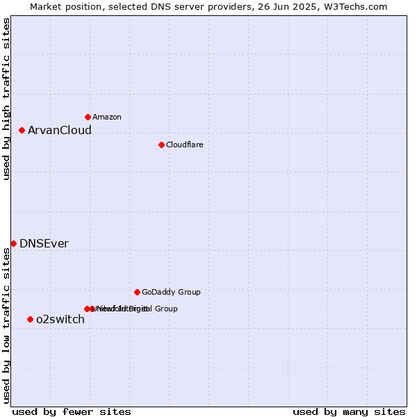 Market position of o2switch vs. ArvanCloud vs. DNSEver