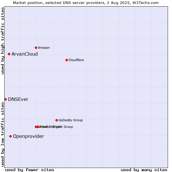 Market position of Openprovider vs. ArvanCloud vs. DNSEver