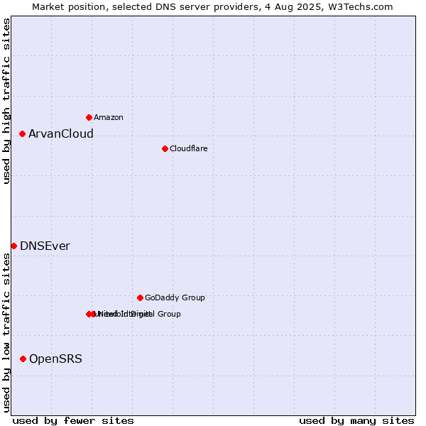 Market position of OpenSRS vs. ArvanCloud vs. DNSEver