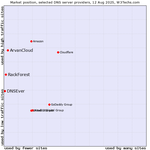 Market position of ArvanCloud vs. RackForest vs. DNSEver