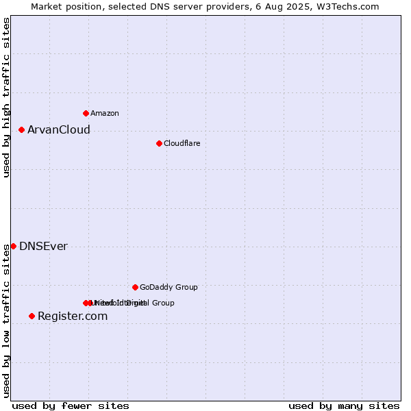 Market position of Register.com vs. ArvanCloud vs. DNSEver