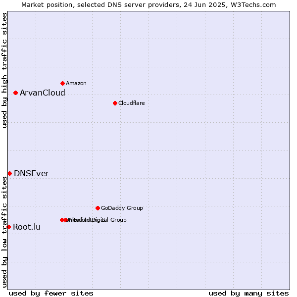 Market position of ArvanCloud vs. DNSEver vs. Root.lu