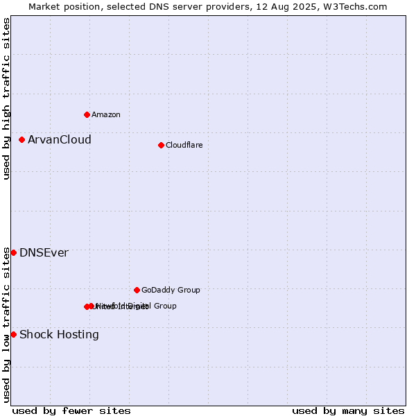 Market position of ArvanCloud vs. Shock Hosting vs. DNSEver