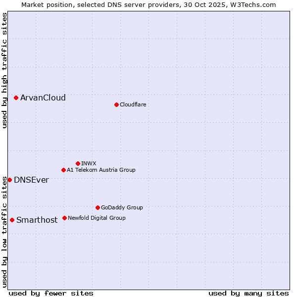 Market position of ArvanCloud vs. Smarthost vs. DNSEver