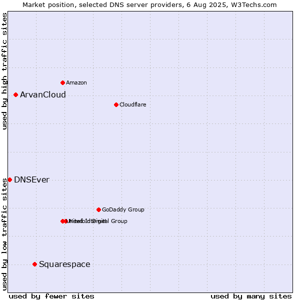 Market position of Squarespace vs. ArvanCloud vs. DNSEver