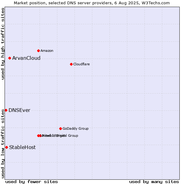 Market position of ArvanCloud vs. StableHost vs. DNSEver