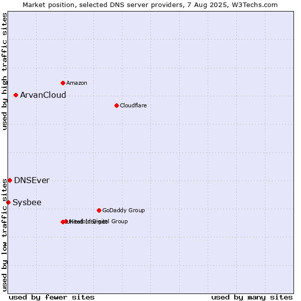 Market position of ArvanCloud vs. DNSEver vs. Sysbee
