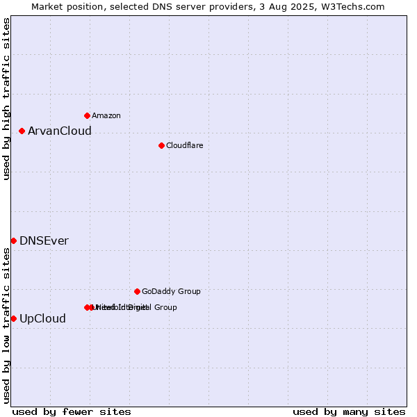 Market position of ArvanCloud vs. UpCloud vs. DNSEver