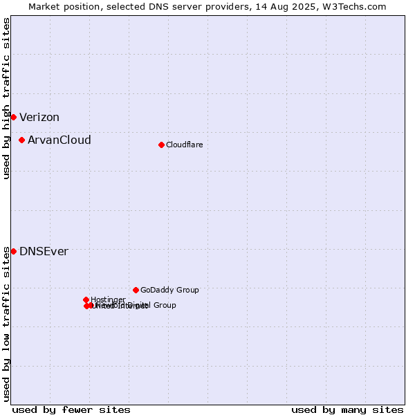Market position of ArvanCloud vs. DNSEver vs. Verizon
