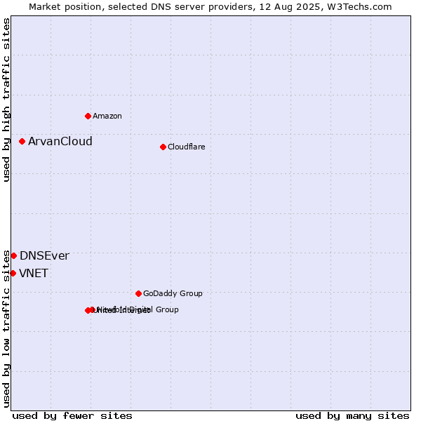 Market position of ArvanCloud vs. DNSEver vs. VNET