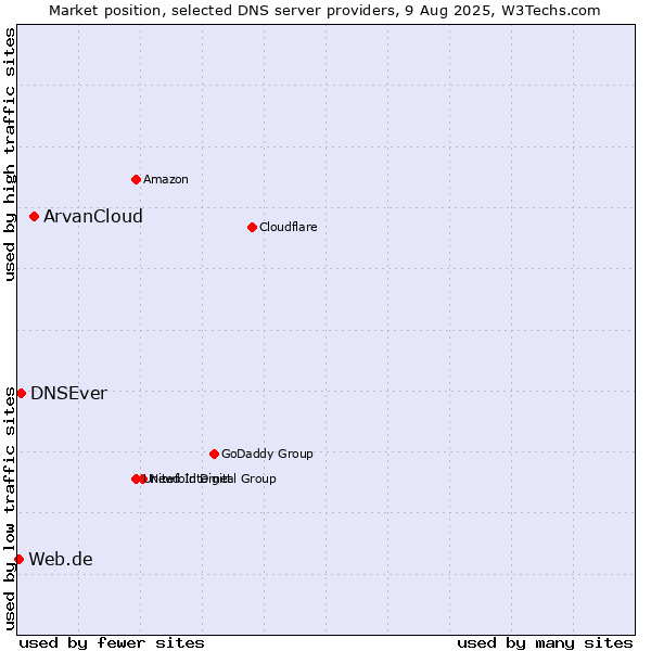 Market position of ArvanCloud vs. DNSEver vs. Web.de
