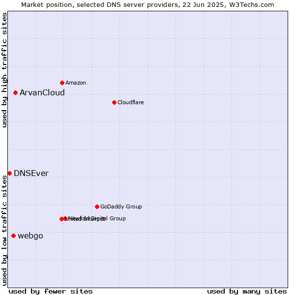 Market position of ArvanCloud vs. webgo vs. DNSEver