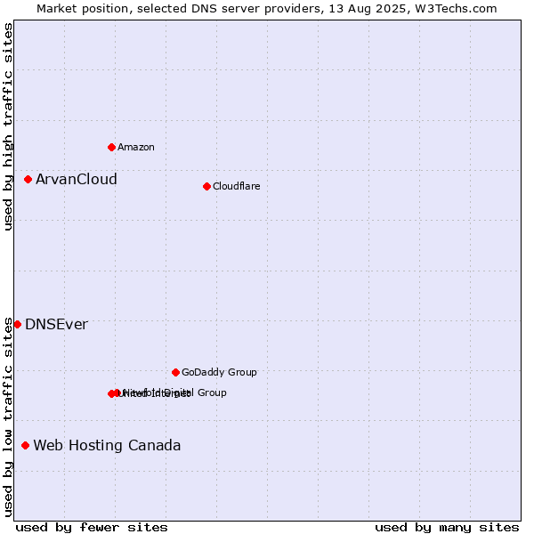 Market position of ArvanCloud vs. Web Hosting Canada vs. DNSEver