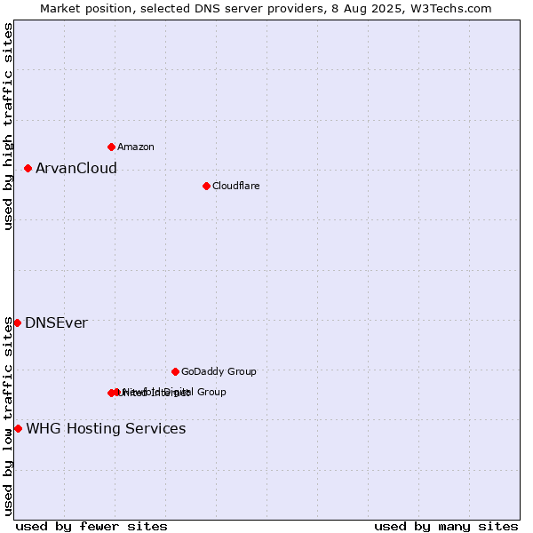 Market position of ArvanCloud vs. DNSEver vs. WHG Hosting Services