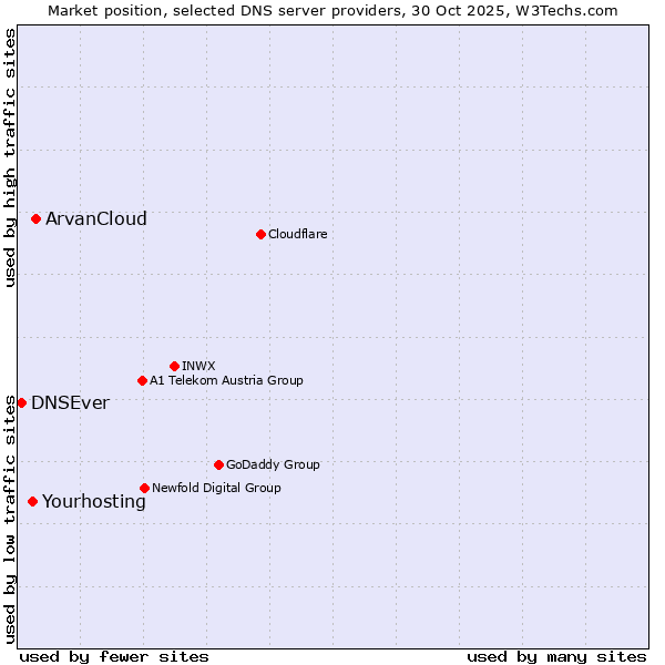 Market position of ArvanCloud vs. Yourhosting vs. DNSEver