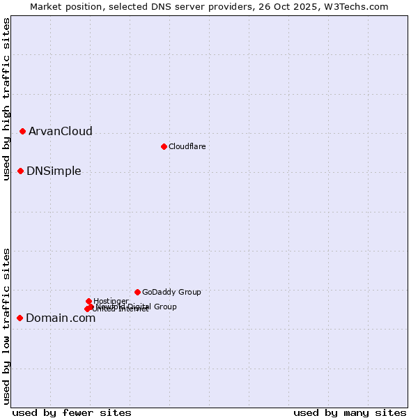 Market position of ArvanCloud vs. DNSimple vs. Domain.com