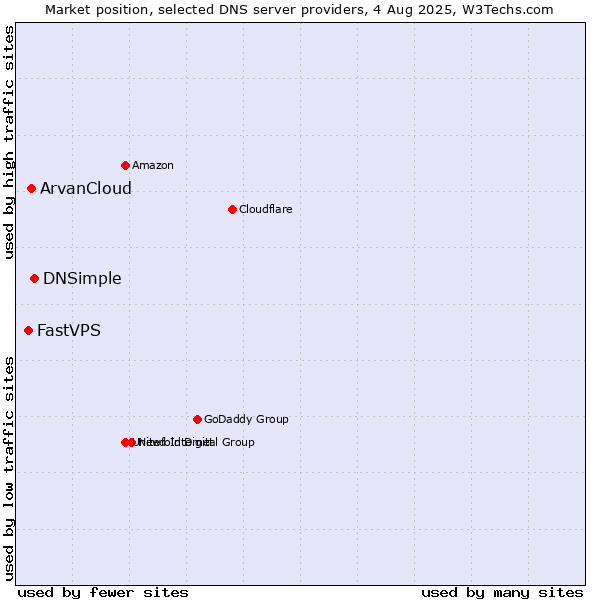 Market position of DNSimple vs. ArvanCloud vs. FastVPS