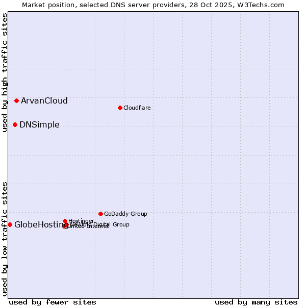 Market position of ArvanCloud vs. DNSimple vs. GlobeHosting