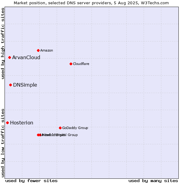 Market position of DNSimple vs. ArvanCloud vs. Hosterion
