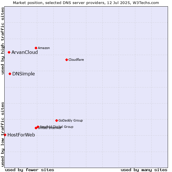 Market position of DNSimple vs. ArvanCloud vs. HostForWeb