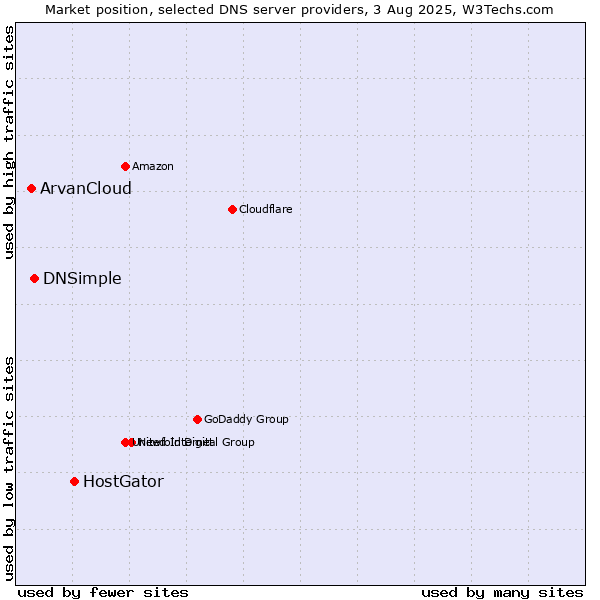 Market position of HostGator vs. DNSimple vs. ArvanCloud