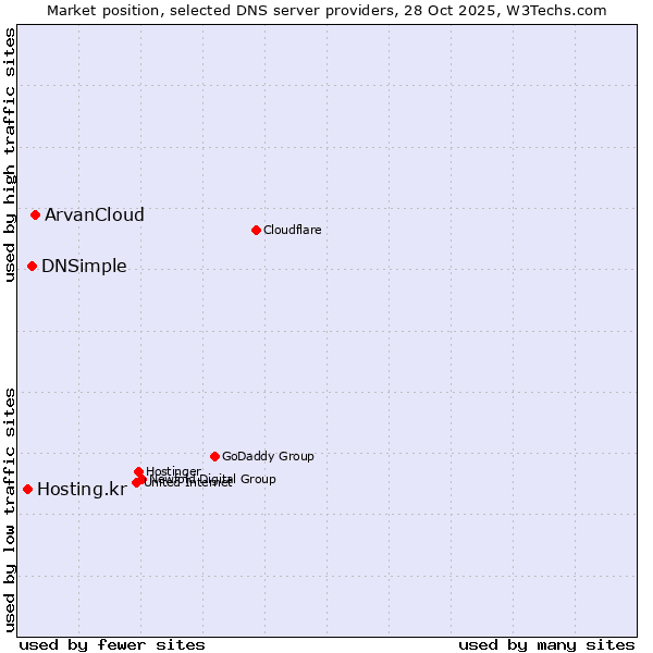 Market position of ArvanCloud vs. DNSimple vs. Hosting.kr